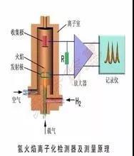 VOCs及非甲烷總烴在氫火焰離子（FID）檢測器的響應(yīng)一樣嗎？