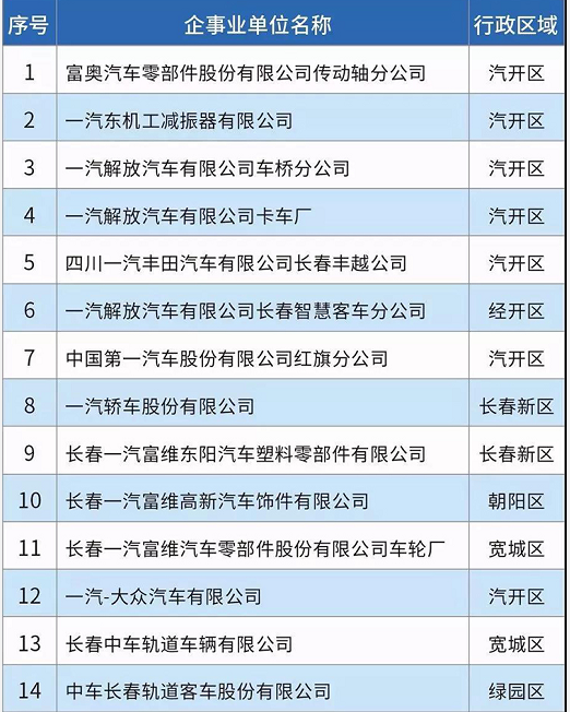 58家！長春市揮發(fā)性有機物重點排污單位名錄發(fā)布！